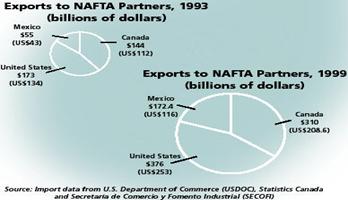 Exports to NAFTA Partners, 1993